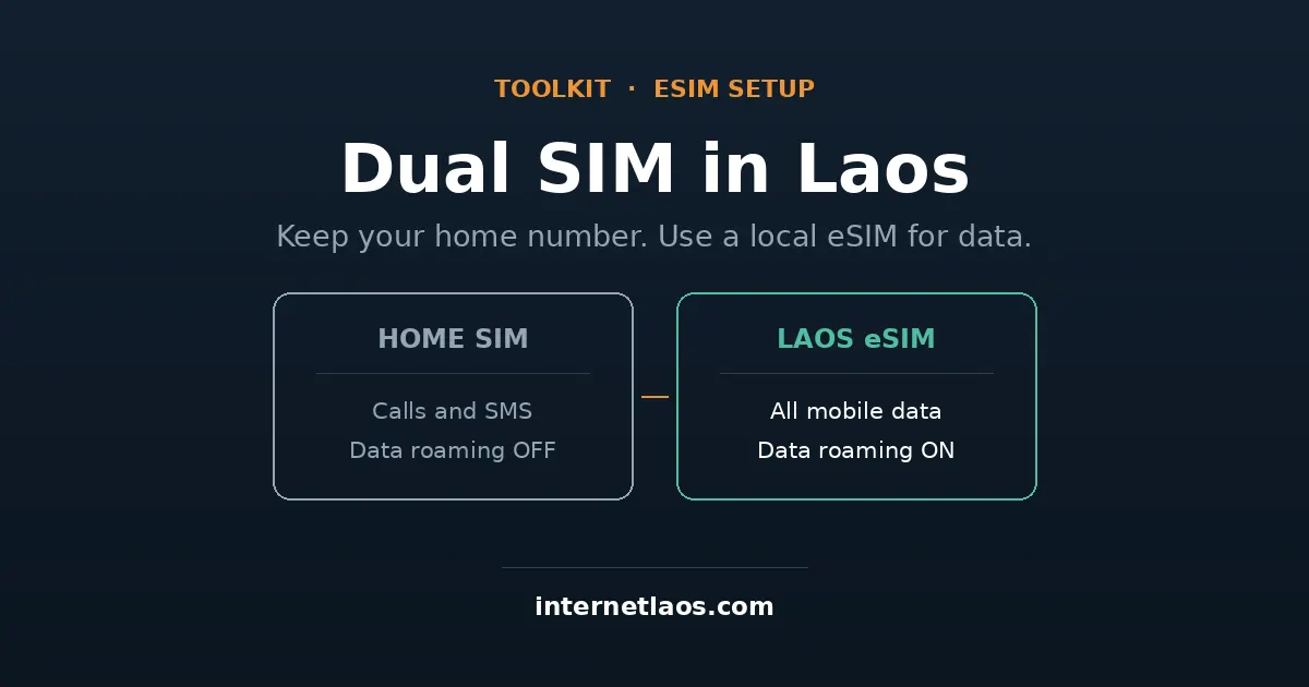 Dual SIM setup diagram showing a home SIM for calls and a Laos eSIM for data