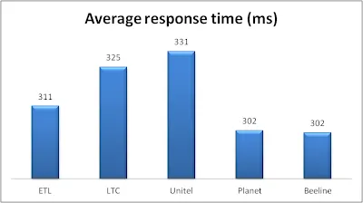 Latency comparison between Unitel, ETL, Planet, LTC and Beeline