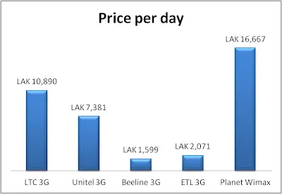 Price per day