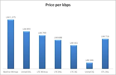Price comparison between ETL, Unitel, LTC and Beeline